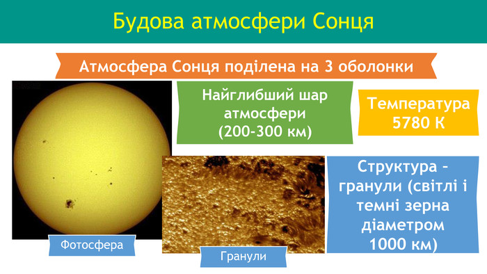 Будова атмосфери Сонця. Атмосфера Сонця поділена на 3 оболонки. Фотосфера. Найглибший шар атмосфери (200-300 км)Гранули. Температура 5780 КСтруктура – гранули (світлі і темні зерна діаметром 1000 км)