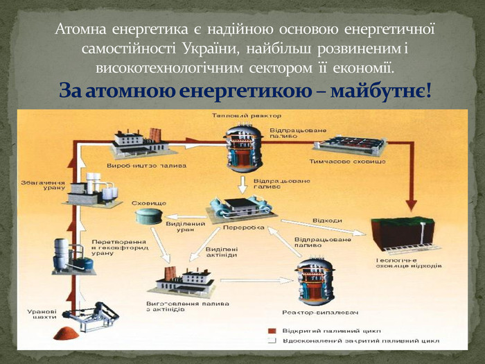 Атомна енергетика є надійною основою енергетичної самостійності України, найбільш розвиненим і високотехнологічним сектором її економії. За атомною енергетикою – майбутнє!