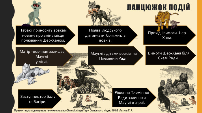 21 Табакі приносить вовкам новину про зміну місця полювання Шер-Ханом. Поява людського дитинчати біля житла вовків. Прихід і вимоги Шер-Хана. Матір –вовчиця залишає Маугліу лігві. Мауглі з дітьми вовків на Племінній Раді. Вимоги Шер-Хана біля Скелі Ради. Заступництво Балу та Багіри. Рішення Племінної Ради залишити Мауглі в зграї. Ланцюжок подій. Презентацію підготувала вчителька зарубіжної літератури Одеського ліцею №68 Латиш Г. А.