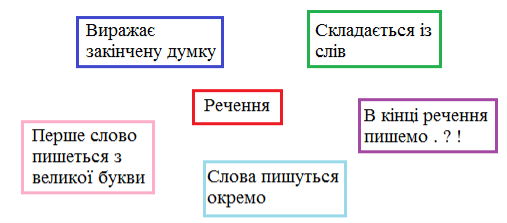Конспект уроку з української мови для 2 класу на тему: "Поняття про речення.  Основні ознаки речення."