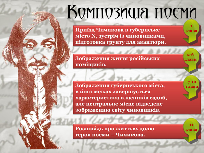 Приїзд Чичикова в губернське  місто N, зустріч із чиновниками,  підготовка ґрунту для авантюри. Зображення життя російських  поміщиків. Зображення губернського міста,  в його межах завершується  характеристика власників садиб, але центральне місце відведене зображенню світу чиновників. Розповідь про життєву долю  героя поеми – Чичикова. 1 глава 2-6 глави 7-10 глави 11 глава 