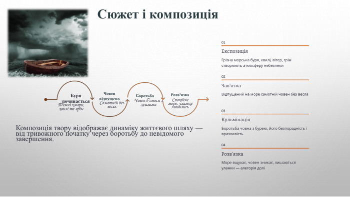Сюжет і композиція. Буря починається. Темні хмари, хвилі та грім. Човен відпущено. Самотній без весел. Боротьба. Човен б’ється з хвилями. Розв'язка. Спокійне море, уламки лишились. Композиція твору відображає динаміку життєвого шляху — від тривожного початку через боротьбу до невідомого завершення.01 Експозиція. Грізна морська буря, хвилі, вітер, грім створюють атмосферу небезпеки02 Зав'язка. Відпущений на море самотній човен без весла03 Кульмінація. Боротьба човна з бурею, його безпорадність і вразливість04 Розв'язка. Море вщухає, човен зникає, лишаються уламки — алегорія долі