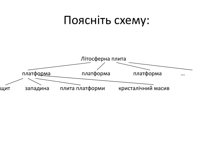 Поясніть схему: 
