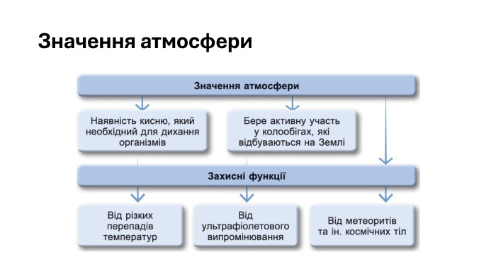 Значення атмосфери