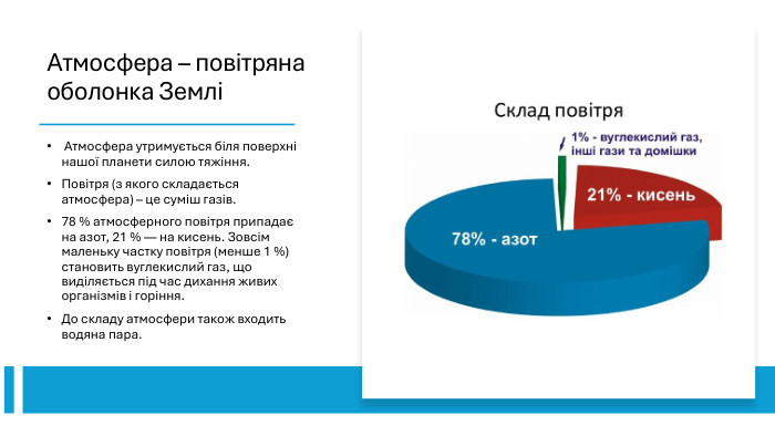 Атмосфера – повітряна оболонка Землі Атмосфера утримується біля поверхні нашої планети силою тяжіння. Повітря (з якого складається атмосфера) – це суміш газів. 78 % атмосферного повітря припадає на азот, 21 % — на кисень. Зовсім маленьку частку повітря (менше 1 %) становить вуглекислий газ, що виділяється під час дихання живих організмів і горіння. До складу атмосфери також входить водяна пара.
