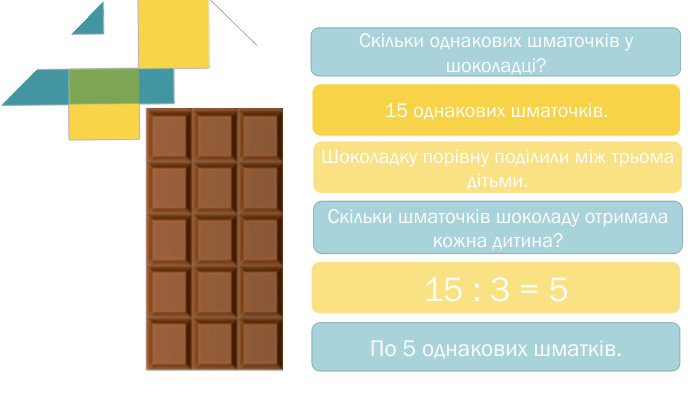 Скільки однакових шматочків у шоколадці?Шоколадку порівну поділили між трьома дітьми. Скільки шматочків шоколаду отримала кожна дитина?15 : 3 = 5 15 однакових шматочків. По 5 однакових шматків.