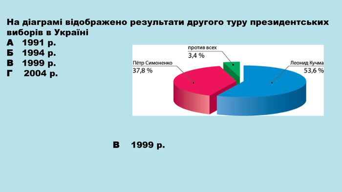 На діаграмі відображено результати другого туру президентських виборів в УкраїніА 1991 р. Б 1994 р. В 1999 р. Г 2004 р. В 1999 р.