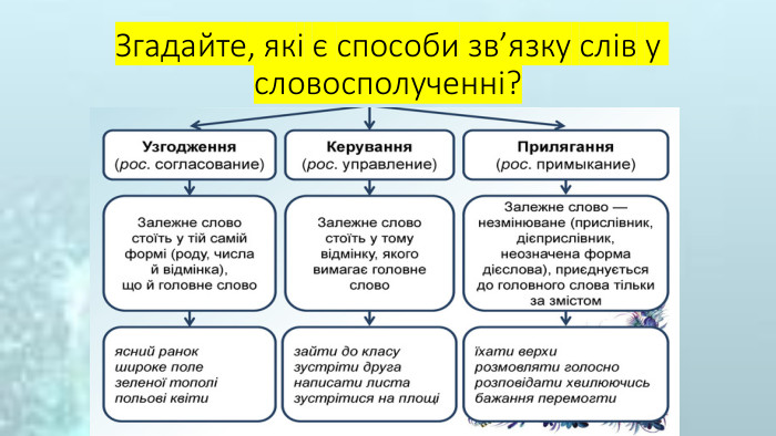 Згадайте, які є способи зв’язку слів у словосполученні?