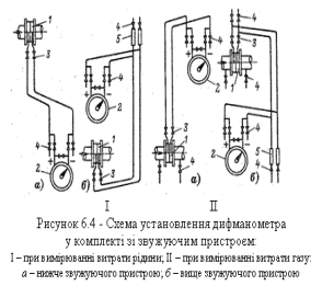 Подпись:  
І   ІІ
Рисунок 6.4 - Схема установлення дифманометра 
у комплекті зі звужуючим пристроєм: 
I – при вимірюванні витрати рідини; II – при вимірюванні витрати газу: а – нижче звужуючого пристрою; б – вище звужуючого пристрою
