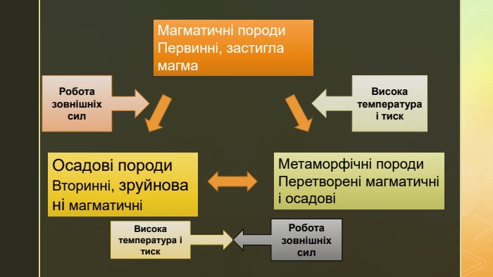 Магматичні породи. Первинні, застигла магма. Осадові породи. Вторинні, зруйновані магматичні Метаморфічні породи. Перетворені магматичні і осадовіРобота зовнішніх сил. Висока температура і тиск. Висока температура і тиск. Робота зовнішніх сил