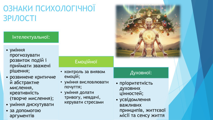 ОЗНАКИ ПСИХОЛОГІЧНОЇ ЗРІЛОСТІЕмоційноїконтроль за виявом емоцій;уміння висловлювати почуття;уміння долати тривогу, невдачі, керувати стресамиІнтелектуальної:уміння прогнозувати розвиток подій і приймати зважені рішення;розвинене критичне й абстрактне мислення, креативність (творче мислення);уміння дискутуватиза допомогою аргументів. Духовної:пріоритетність духовних цінностей;усвідомлення важливих принципів, життєвої місії та сенсу життя