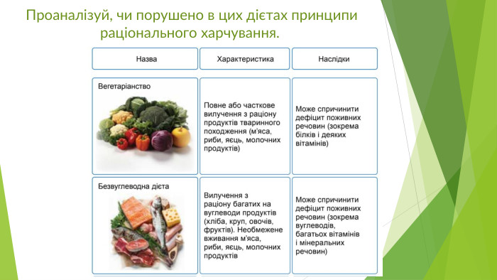 Проаналізуй, чи порушено в цих дієтах принципи раціонального харчування. 