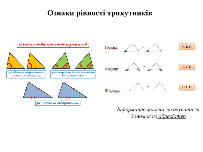 Ознаки рівності трикутниківІнформацію можна закодувати за допомогою абревіатур