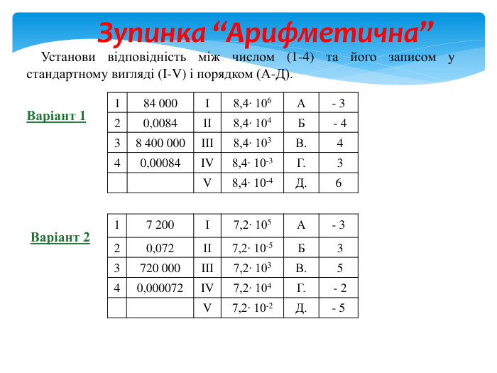 {6 E25 E649-3 F16-4 E02-A733-19 D2 CDBF48 F0}184 000І8,4∙ 106 А- 320,0084ІІ8,4∙ 104 Б - 438 400 000ІІІ8,4∙ 103 В. 440,00084 IV8,4∙ 10-3 Г. 3 V8,4∙ 10-4 Д.6 Установи відповідність між числом (1-4) та його записом у стандартному вигляді (I-V) і порядком (А-Д). {6 E25 E649-3 F16-4 E02-A733-19 D2 CDBF48 F0}17 200І7,2∙ 105 А- 320,072ІІ7,2∙ 10-5 Б 33720 000ІІІ7,2∙ 103 В. 540,000072 IV7,2∙ 104 Г. - 2 V7,2∙ 10-2 Д.- 5 Варіант 1 Варіант 2 Зупинка “Арифметична”
