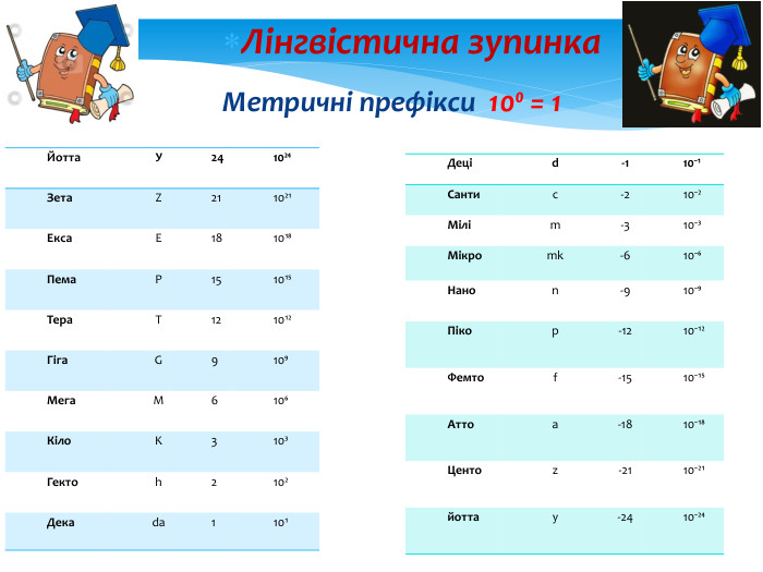 {3 B4 B98 B0-60 AC-42 C2-AFA5-B58 CD77 FA1 E5}Йотта. У2410²⁴Зета. Z2110²¹Екса. E1810¹⁸Пема P1510¹⁵Тера. T1210¹²Гіга. G910⁹Мега. M610⁶Кіло. K310³Гектоh210²Декаda110¹Лінгвістична зупинка. Метричні префікси 10⁰ = 1{68 D230 F3-CF80-4859-8 CE7-A43 EE81993 B5}Деціd-110⁻¹Сантиc-210⁻²Міліm-310⁻³Мікроmk-610⁻⁶Наноn-910⁻⁹Пікоp-1210⁻¹²Фемтоf-1510⁻¹⁵Аттоa-1810⁻¹⁸Центоz-2110⁻²¹йотта y-2410⁻²⁴
