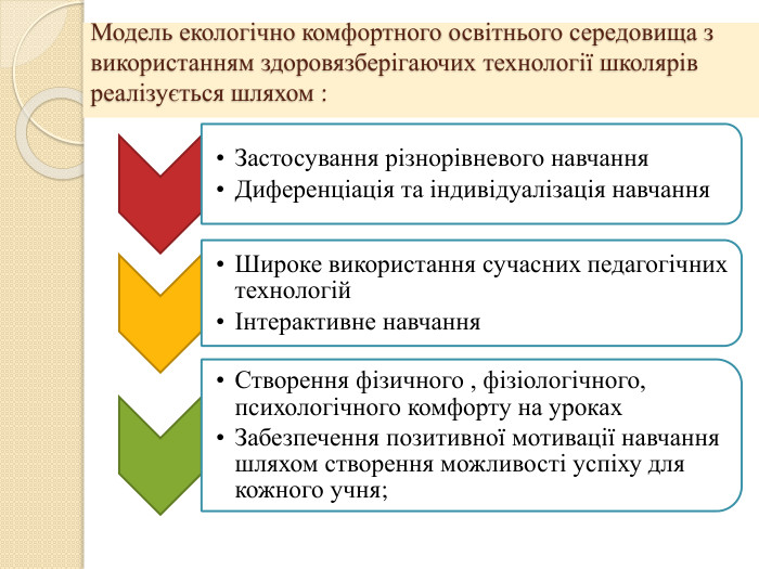 Модель екологічно комфортного освітнього середовища з використанням здоровязберігаючих технології школярів реалізується шляхом :