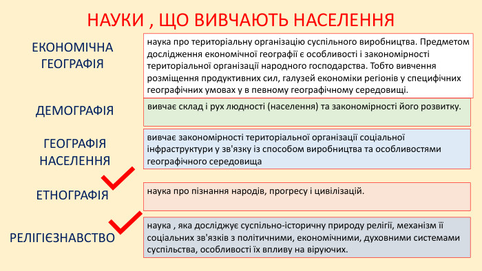 НАУКИ , ЩО ВИВЧАЮТЬ НАСЕЛЕННЯ ЕКОНОМІЧНА ГЕОГРАФІЯ ДЕМОГРАФІЯГЕОГРАФІЯ НАСЕЛЕННЯнаука про територіальну організацію суспільного виробництва. Предметом дослідження економічної географії є ​​особливості і закономірності територіальної організації народного господарства. Тобто вивчення розміщення продуктивних сил, галузей економіки регіонів у специфічних географічних умовах у в певному географічному середовищі.вивчає склад і рух людності (населення) та закономірності його розвитку.вивчає закономірності територіальної організації соціальної інфраструктури у зв'язку із способом виробництва та особливостями географічного середовища. ЕТНОГРАФІЯнаука про пізнання народів, прогресу і цивілізацій. РЕЛІГІЄЗНАВСТВОнаука , яка досліджує суспільно-історичну природу релігії, механізм її соціальних зв'язків з політичними, економічними, духовними системами суспільства, особливості їх впливу на віруючих.