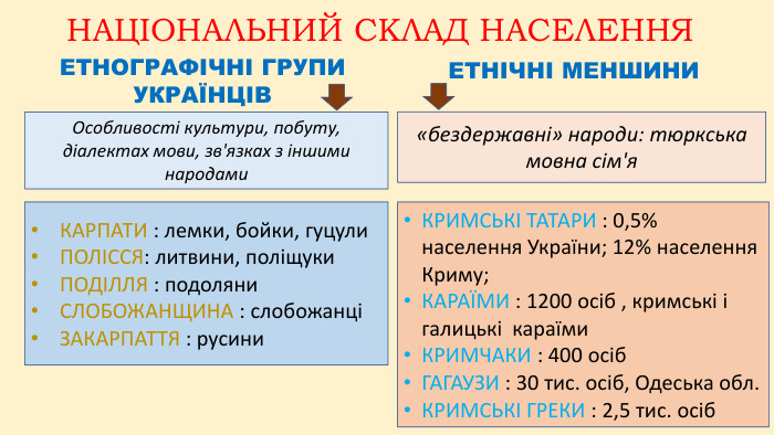 НАЦІОНАЛЬНИЙ СКЛАД НАСЕЛЕННЯЕТНОГРАФІЧНІ ГРУПИ УКРАЇНЦІВЕТНІЧНІ МЕНШИНИОсобливості культури, побуту, діалектах мови, зв'язках з іншими народами«бездержавні» народи: тюркська мовна сім'я КАРПАТИ : лемки, бойки, гуцули. ПОЛІССЯ: литвини, поліщуки. ПОДІЛЛЯ : подоляни. СЛОБОЖАНЩИНА : слобожанціЗАКАРПАТТЯ : русини. КРИМСЬКІ ТАТАРИ : 0,5% населення України; 12% населення Криму; КАРАЇМИ : 1200 осіб , кримські і галицькі караїми. КРИМЧАКИ : 400 осіб. ГАГАУЗИ : 30 тис. осіб, Одеська обл. КРИМСЬКІ ГРЕКИ : 2,5 тис. осіб