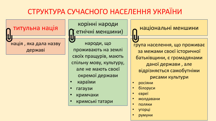 СТРУКТУРА СУЧАСНОГО НАСЕЛЕННЯ УКРАЇНИтитульна націякорінні народи ( етнічні меншини) національні меншининація , яка дала назву державі народи, що проживають на землі своїх пращурів, мають спільну мову, культуру, але не мають своєї окремої держави караїмигагаузикримчакикримські татари група населення, що проживає за межами своєї історичної батьківщини, є громадянами даної держави , але відрізняється самобутніми рисами культуриросіянибілорусиєвреїмолдаваниполякиугорцірумуни