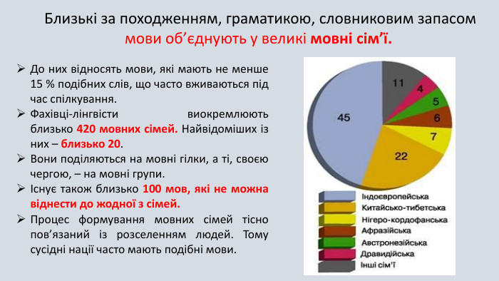 Близькі за походженням, граматикою, словниковим запасом мови об’єднують у великі мовні сім’ї. До них відносять мови, які мають не менше 15 % подібних слів, що часто вживаються під час спілкування. Фахівці-лінгвісти виокремлюють близько 420 мовних сімей. Найвідоміших із них – близько 20. Вони поділяються на мовні гілки, а ті, своєю чергою, – на мовні групи. Існує також близько 100 мов, які не можна віднести до жодної з сімей. Процес формування мовних сімей тісно пов’язаний із розселенням людей. Тому сусідні нації часто мають подібні мови. 