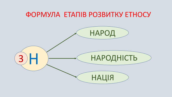 ФОРМУЛА ЕТАПІВ РОЗВИТКУ ЕТНОСУН3 НАРОДНАРОДНІСТЬ НАЦІЯ