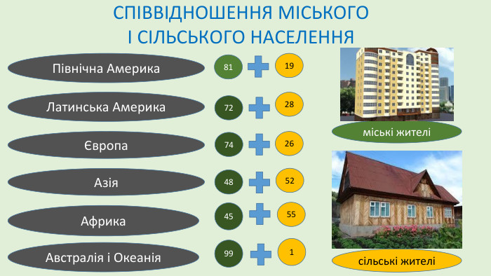 СПІВВІДНОШЕННЯ МІСЬКОГО І СІЛЬСЬКОГО НАСЕЛЕННЯ Північна Америка. Латинська АмерикаЄвропа. Азія. Африка. Австралія і Океаніяміські жителісільські жителі81197228742648524555991