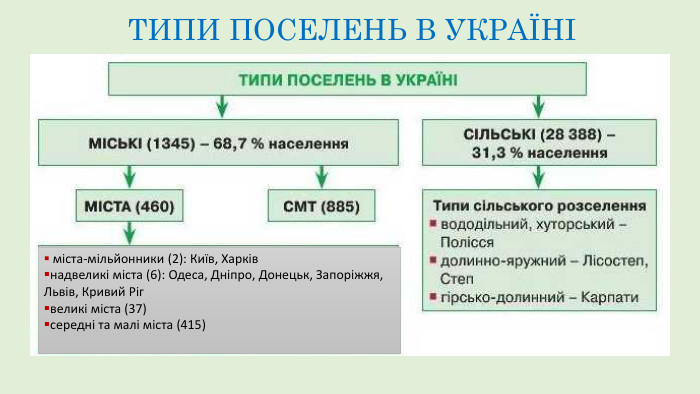 ТИПИ ПОСЕЛЕНЬ В УКРАЇНІ міста-мільйонники (2): Київ, Харківнадвеликі міста (6): Одеса, Дніпро, Донецьк, Запоріжжя, Львів, Кривий Рігвеликі міста (37)середні та малі міста (415)