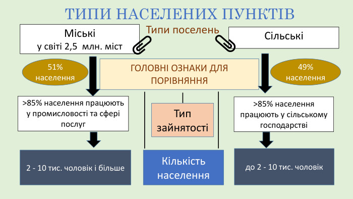 Міськіу світі 2,5 млн. міст>85% населення працюють у промисловості та сфері послуг. Сільські>85% населення працюють у сільському господарствіТИПИ НАСЕЛЕНИХ ПУНКТІВТипи поселень. ГОЛОВНІ ОЗНАКИ ДЛЯ ПОРІВНЯННЯТип зайнятостіКількість населення2 - 10 тис. чоловік і більше до 2 - 10 тис. чоловік49% населення51% населення
