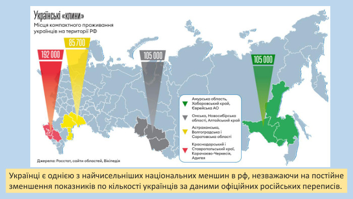 Українці є однією з найчисельніших національних меншин в рф, незважаючи на постійне зменшення показників по кількості українців за даними офіційних російських переписів. 