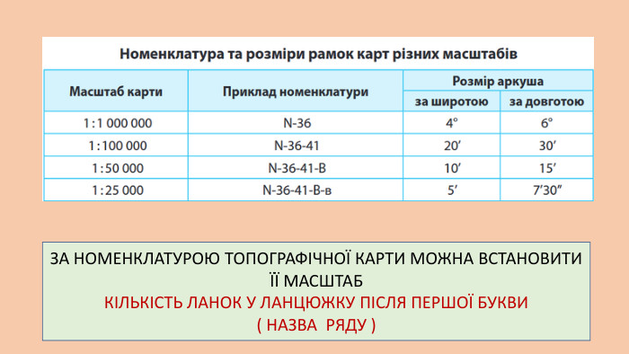 ЗА НОМЕНКЛАТУРОЮ ТОПОГРАФІЧНОЇ КАРТИ МОЖНА ВСТАНОВИТИ ЇЇ МАСШТАБКІЛЬКІСТЬ ЛАНОК У ЛАНЦЮЖКУ ПІСЛЯ ПЕРШОЇ БУКВИ ( НАЗВА РЯДУ )