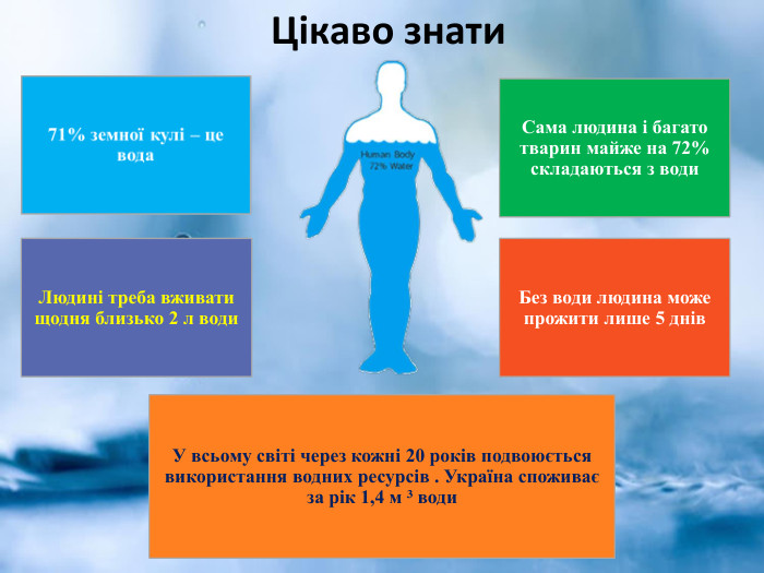  Цікаво знати. Людині треба вживати щодня близько 2 л води. У всьому світі через кожні 20 років подвоюється використання водних ресурсів . Україна споживає за рік 1,4 м ³ води. Сама людина і багато тварин майже на 72% складаються з води. Без води людина може прожити лише 5 днів