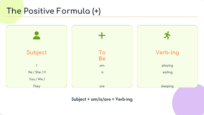 Subject + am/is/are + Verb-ing. Subject. I He / She / It You / We / They. To Beam is are. Verb-ingplaying eating sleeping. The Positive Formula (+)