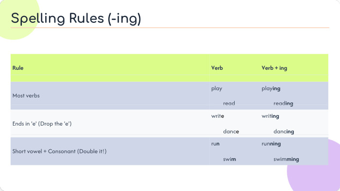 {FD48 F6 AA-B2 E8-4748-A186-9 F643 E42982 F}Rule. Verb. Verb + ing. Most verbsplay readplaying reading. Ends in 'e' (Drop the 'e')write dancewriting dancing. Short vowel + Consonant (Double it!)run swimrunning swimming. Spelling Rules (-ing)
