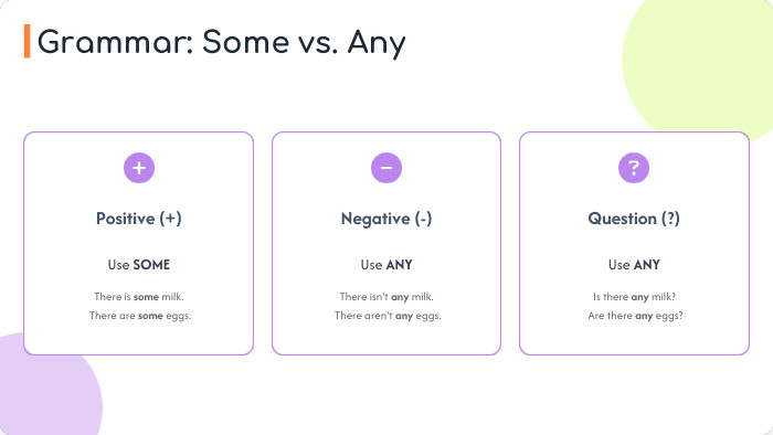Positive (+)Use SOMEThere is some milk. There are some eggs. Negative (-)Use ANYThere isn't any milk. There aren't any eggs. Question (?)Use ANYIs there any milk? Are there any eggs?Grammar: Some vs. Any