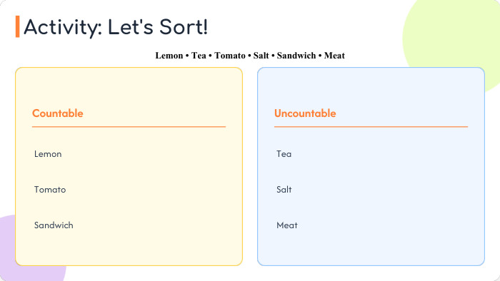 Lemon • Tea • Tomato • Salt • Sandwich • Meat. Countable Lemon Tomato Sandwich. Uncountable Tea Salt Meat. Activity: Let's Sort!