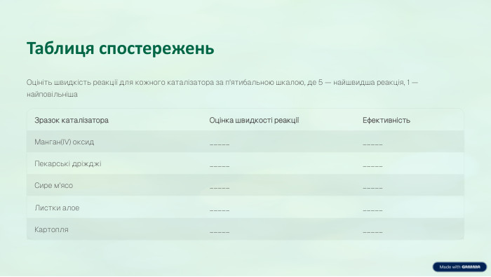 Таблиця спостережень. Оцініть швидкість реакції для кожного каталізатора за п'ятибальною шкалою, де 5 — найшвидша реакція, 1 — найповільніша. Зразок каталізатора. Оцінка швидкості реакціїЕфективність. Манган(IV) оксид__________Пекарські дріжджі__________Сире м'ясо__________Листки алое__________Картопля__________