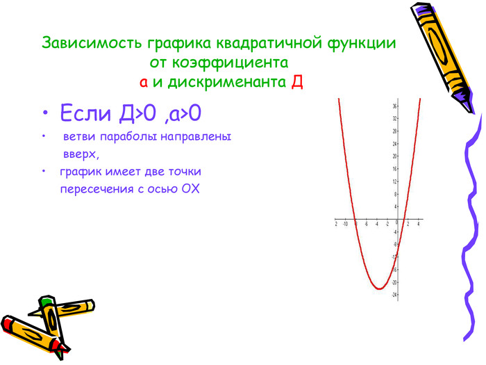 Зависимость графика квадратичной функции от коэффициента   a и дискрименанта Д Если Д>0 ,a>0  ветви параболы направлены       вверх, график имеет две точки      пересечения с осью ОХ  