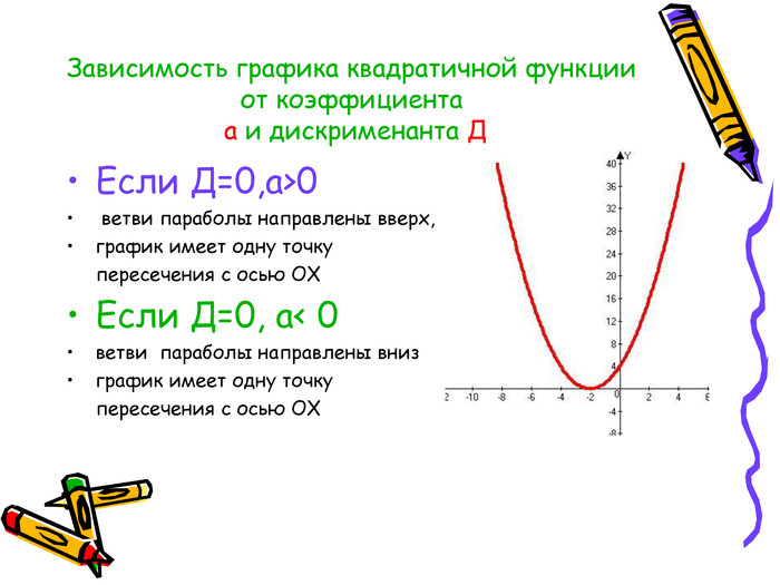 Зависимость графика квадратичной функции от коэффициента   a и дискрименанта Д Если Д=0,a>0  ветви параболы направлены вверх, график имеет одну точку      пересечения с осью ОХ Если Д=0, а< 0 ветви  параболы направлены вниз  график имеет одну точку       пересечения с осью ОХ       