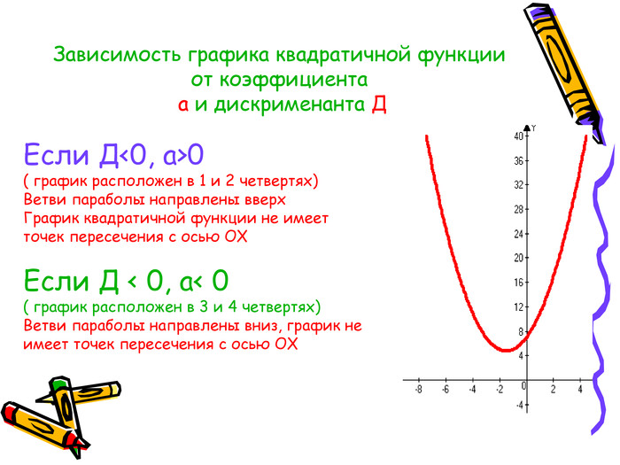 Зависимость графика квадратичной функции от коэффициента   a и дискрименанта Д Если Д<0, a>0  ( график расположен в 1 и 2 четвертях) Ветви параболы направлены вверх График квадратичной функции не имеет точек пересечения с осью ОХ  Если Д < 0, а< 0 ( график расположен в 3 и 4 четвертях)  Ветви параболы направлены вниз, график не имеет точек пересечения с осью ОХ 
