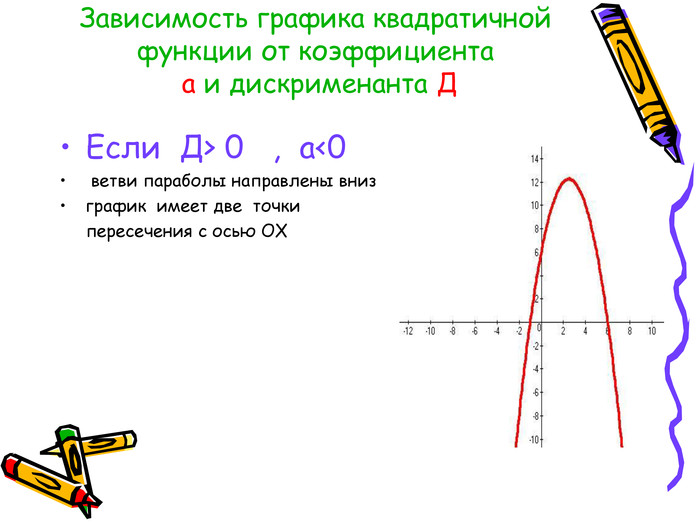 Зависимость графика квадратичной функции от коэффициента   a и дискрименанта Д Если  Д> 0   ,  a<0  ветви параболы направлены вниз график  имеет две  точки       пересечения с осью ОХ 