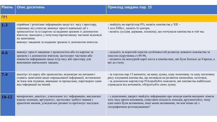 {5 C22544 A-7 EE6-4342-B048-85 BDC9 FD1 C3 A}Рівень. Опис досягнень. Приклад завдань пар. 15 ГР11-3сприймає і розпізнає інформацію щодо іст. часу і простору, отриману від учителя; виконує прості навчальні дії з хронологією та іст.картою за наданим зразком із допомогою вчителя; знаходить у почутому/прочитаному часткові відповіді на запитання;виконує завдання за наданим зразком із допомогою вчителя.- знайдіть на карті(стор.93), назвіть князівства у ХІІ – 1 пол. ХІІІст., назвіть їх центри, - назвіть сусідів( держави, племена), що оточували князівства в той час.4-6виконує прості завдання з хронологією або іст.картою за зразком і з допомогою вчителя; застосовує частково або повністю інформацію щодо істр.часу або простору для виконання навчальних завдань.- складіть за короткій перелік особливостей розвитку кожного князівства за текстом підручника ст.94-96,- позначте на контурній карті міста в князівствах, які були близькі до Європи, а які до степу.7-9аналізує іст.карту або хронологію, відповідає на питання і ставить запитання щодо опрацьованої інформації, встановлює зв’язки між подіями, явищами та процесами, перетворює один вид інформації на інший.- за текстом пар.15 визначте, на вашу думку, одну позитивну та одну негативну рису існування князівства, що впливала на розвиток економіки, політики,- за допомогою карти(стор.93)спробуйте пояснити, які князівства найбільше страждали від кочовиків, обгрунтуйте свою думку.10-12виокремлює, аналізує, узагальнює іст. інформацію, висловлює власну позицію, аргументує, застосовує здобуті знання і практичні вміння, усвідомлює ризики та прогнозує наслідки.- з додаткових джерел знайдіть інформацію про походи князів вказаних земель того часу проти кочовиків, співставте кількість походів, аргументуйте, чому одні князі були активними, інші менш активними, чи пов’язано це з географичним розташуванням?