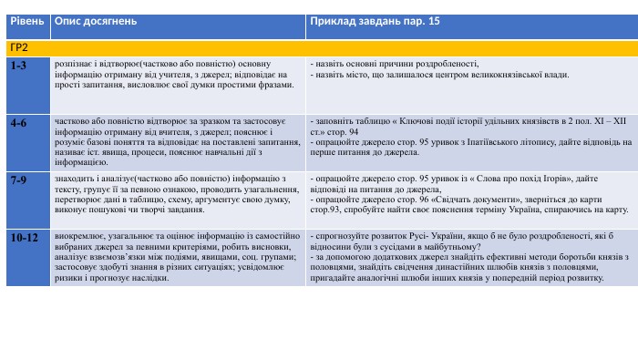 {5 C22544 A-7 EE6-4342-B048-85 BDC9 FD1 C3 A}Рівень. Опис досягнень. Приклад завдань пар. 15 ГР21-3розпізнає і відтворює(частково або повністю) основну інформацію отриману від учителя, з джерел; відповідає на прості запитання, висловлює свої думки простими фразами.- назвіть основні причини роздробленості,- назвіть місто, що залишалося центром великокнязівської влади.4-6частково або повністю відтворює за зразком та застосовує інформацію отриману від вчителя, з джерел; пояснює і розуміє базові поняття та відповідає на поставлені запитання, називає іст. явища, процеси, пояснює навчальні дії з інформацією.- заповніть таблицю « Ключові події історії удільних князівств в 2 пол. ХІ – ХІІ ст.» стор. 94- опрацюйте джерело стор. 95 уривок з Іпатіївського літопису, дайте відповідь на перше питання до джерела.7-9знаходить і аналізує(частково або повністю) інформацію з тексту, групує її за певною ознакою, проводить узагальнення, перетворює дані в таблицю, схему, аргументує свою думку, виконує пошукові чи творчі завдання.- опрацюйте джерело стор. 95 уривок із « Слова про похід Ігорів», дайте відповіді на питання до джерела,- опрацюйте джерело стор. 96 «Свідчать документи», зверніться до карти стор.93, спробуйте найти своє пояснення терміну Україна, спираючись на карту.10-12виокремлює, узагальнює та оцінює інформацію із самостійно вибраних джерел за певними критеріями, робить висновки, аналізує взвємозв’язки між подіями, явищами, соц. групами; застосовує здобуті знання в різних ситуаціях; усвідомлює ризики і прогнозує наслідки.- спрогнозуйте розвиток Русі- України, якщо б не було роздробленості, які б відносини були з сусідами в майбутньому?- за допомогою додаткових джерел знайдіть ефективні методи боротьби князів з половцями, знайдіть свідчення династійних шлюбів князів з половцями, пригадайте аналогічні шлюби інших князів у попередній період розвитку.