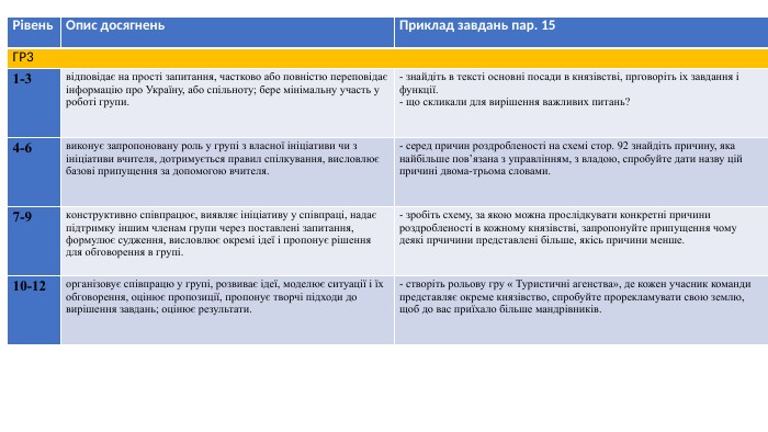 {5 C22544 A-7 EE6-4342-B048-85 BDC9 FD1 C3 A}Рівень. Опис досягнень. Приклад завдань пар. 15 ГР31-3відповідає на прості запитання, частково або повністю переповідає інформацію про Україну, або спільноту; бере мінімальну участь у роботі групи.- знайдіть в тексті основні посади в князівстві, прговоріть іх завдання і функції.- що скликали для вирішення важливих питань?4-6виконує запропоновану роль у групі з власної ініціативи чи з ініціативи вчителя, дотримується правил спілкування, висловлює базові припущення за допомогою вчителя.- серед причин роздробленості на схемі стор. 92 знайдіть причину, яка найбільше пов’язана з управлінням, з владою, спробуйте дати назву цій причині двома-трьома словами.7-9конструктивно співпрацює, виявляє ініціативу у співпраці, надає підтримку іншим членам групи через поставлені запитання, формулює судження, висловлює окремі ідеї і пропонує рішення для обговорення в групі.- зробіть схему, за якою можна прослідкувати конкретні причини роздробленості в кожному князівстві, запропонуйте припущення чому деякі прчичини представлені більше, якісь причини менше.10-12організовує співпрацю у групі, розвиває ідеї, моделює ситуації і їх обговорення, оцінює пропозиції, пропонує творчі підходи до вирішення завдань; оцінює результати.- створіть рольову гру « Туристичні агенства», де кожен учасник команди представляє окреме князівство, спробуйте прорекламувати свою землю, щоб до вас приїхало більше мандрівників.