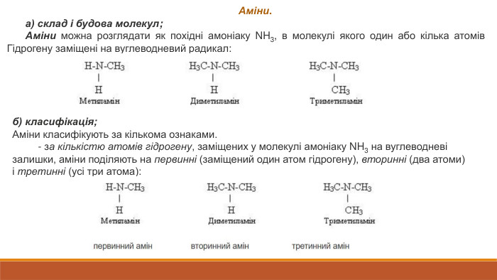 Аміни.а) склад і будова молекул;Аміни можна розглядати як похідні амоніаку NH3, в молекулі якого один або кілька атомів Гідрогену заміщені на вуглеводневий радикал:б) класифікація;Аміни класифікують за кількома ознаками.         ‑ за кількістю атомів гідрогену, заміщених у молекулі амоніаку NH3 на вуглеводневі залишки, аміни поділяють на первинні (заміщений один атом гідрогену), вторинні (два атоми) і третинні (усі три атома):