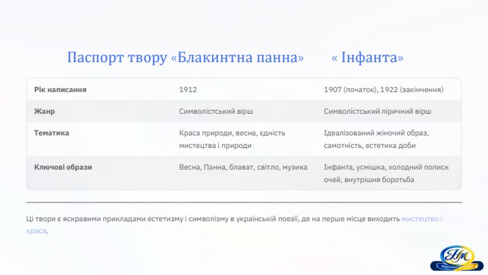 Паспорт твору «Блакинтна панна» « Інфанта» Рік написання19121907 (початок), 1922 (закінчення)Жанр. Символістський вірш. Символістський ліричний вірш. Тематика. Краса природи, весна, єдність мистецтва і природиІдеалізований жіночий образ, самотність, естетика доби. Ключові образи. Весна, Панна, блават, світло, музикаІнфанта, усмішка, холодний полиск очей, внутрішня боротьба. Ці твори є яскравими прикладами естетизму і символізму в українській поезії, де на перше місце виходить мистецтво і краса.