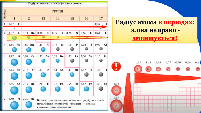 11 Радіус атома в періодах: зліва направо - зменшується!