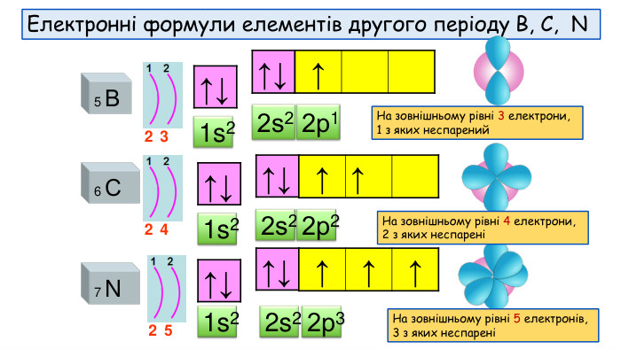 Електронні формули елементів другого періоду B, C, N ↑↓↑↓5 В↑2s21s22р16 С7 N↑↓↑↓↑↓↑↓↑↑↑↑↑1s21s22s22s22р22р3242253 На зовнішньому рівні 3 електрони, 1 з яких неспарений. На зовнішньому рівні 4 електрони, 2 з яких неспареніНа зовнішньому рівні 5 електронів, 3 з яких неспарені