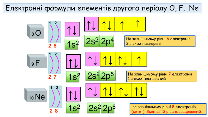 Електронні формули елементів другого періоду О, F, Ne ↑↓↑↓8 О↑↓↑↑2s21s22р49 F10 Ne↑↓↑↓↑↓↑↓↑↓↑↓↑↑↓↑↓↑↓1s21s22s22s22р52р6272286 На зовнішньому рівні 6 електронів, 2 з яких неспареніНа зовнішньому рівні 7 електронів, 1 з яких неспарений. На зовнішньому рівні 8 електронів (октет). Зовнішній рівень завершений.