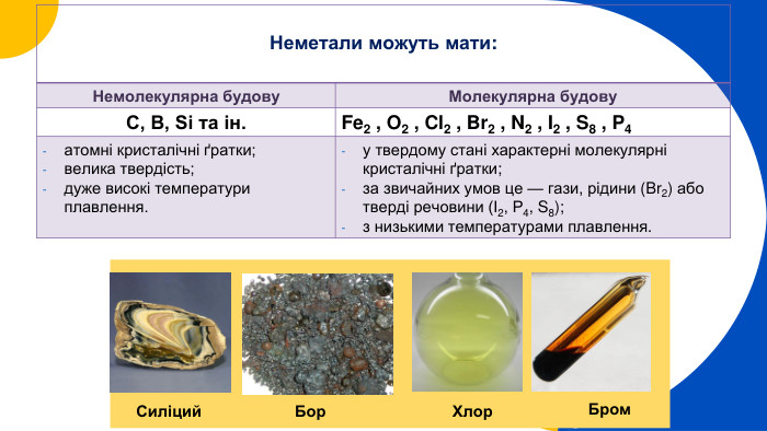Неметали можуть мати: Немолекулярна будову. Молекулярна будову. C, B, Si та ін. Fe2 , O2 , Cl2 , Br2 , N2 , I2 , S8 , P4атомні кристалічні ґратки;велика твердість; дуже високі температури плавлення.у твердому стані характерні молекулярні кристалічні ґратки; за звичайних умов це — гази, рідини (Br2) або тверді речовини (І2, Р4, S8); з низькими температурами плавлення. Силіций Бор. Хлор. Бром