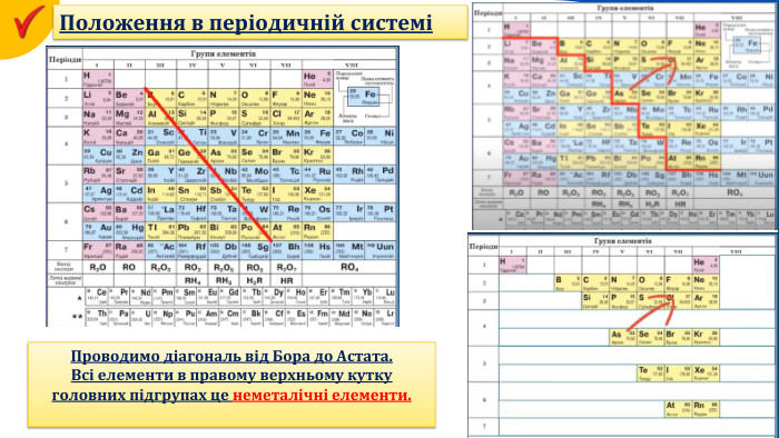 Положення в періодичній системіПроводимо діагональ від Бора до Астата. Всі елементи в правому верхньому кутку головних підгрупах це неметалічні елементи.